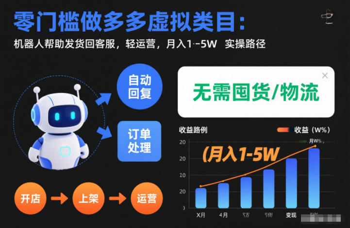 零门槛做多多虚拟类目:机器人帮助发货回客服,轻运营,月入1-5W实操路径【揭秘】-来福网创