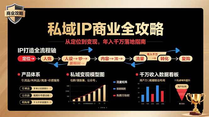 （15858期）私域IP商业全攻略，从定位到变现，年入千万落地指南-来福网创