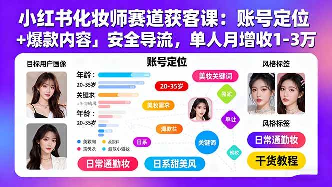 （15982期）小红书化妆师赛道获客课：账号定位＋爆款内容＋安全导流，单人月增收1-3万-来福网创