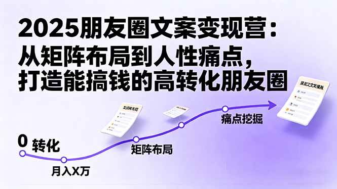 （16263期）2025朋友圈文案变现营：从矩阵布局到人性痛点，打造能搞钱的高转化朋友圈-来福网创